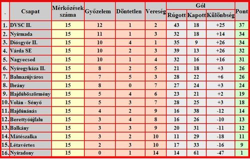Várda SE helyezése 2007 ősz Várda SE helyezése 2007 ősz